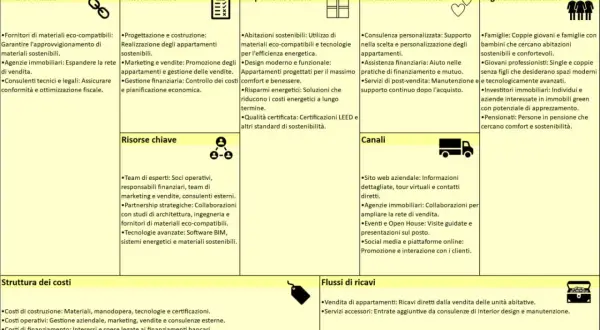 Il canvas descrive un modello di business per appartamenti sostenibili, evidenziando partner, attività, proposte di valore, relazioni, segmenti di clientela, risorse, canali, costi e ricavi.