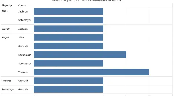 Bar chart showing frequent pairs in unanimous decisions. Thomas and Gorsuch concur most often, unlike majority decisions.