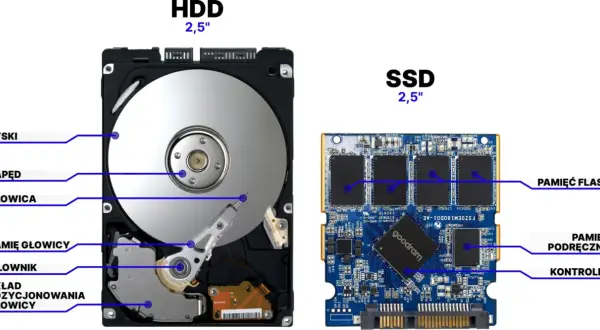 Porównanie budowy dysku HDD i SSD 2,5 cala. Widać tu dyski, napęd, głowicę, ramię głowicy, siłownik, układ pozycjonowania głowicy w HDD oraz pamięć flash, pamięć podręczną i kontroler w SSD.