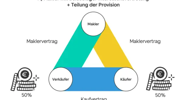 Dreieck zeigt Makler, Verkäufer, Käufer. Maklerprovision wird geteilt. Dies betrifft auch Maklerkosten bei Mietwohnungen.