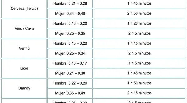 Tabla de control de alcoholemia por tipo de bebida y sexo, con tiempos de metabolización. Muestra tasas de alcoholemia para cerveza, vino, vermú, licor, brandy y combinados.