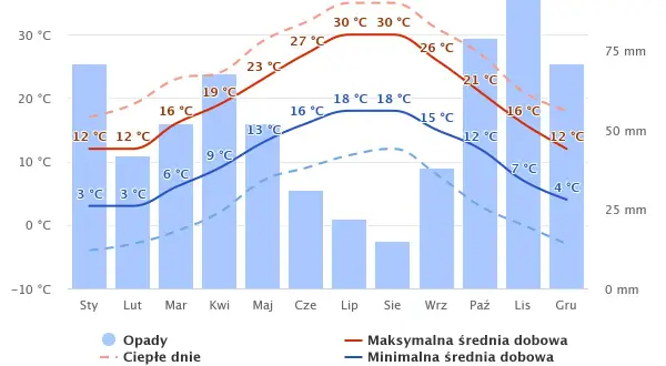 Wykres pokazuje średnie temperatury i opady w ciągu roku. Grudzień charakteryzuje się niskimi temperaturami, co wskazuje na zimną, ale niekoniecznie nieprzyjemną pogodę.