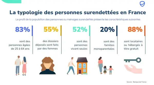 Infographie sur le surendettement en France : 83% ont entre 25-64 ans, 55% de dossiers déposés par des femmes, 52% vivent seuls, 20% familles monoparentales, 88% locataires. Un exemple de mauvaise foi surendettement.