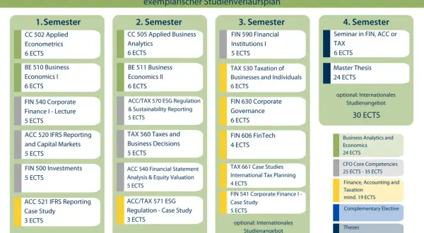 Studienverlaufsplan für den Master in Finance, Accounting und Taxation. Zeigt Module pro Semester, inklusive Masterarbeit und Wahlfächer für den Abschluss.
