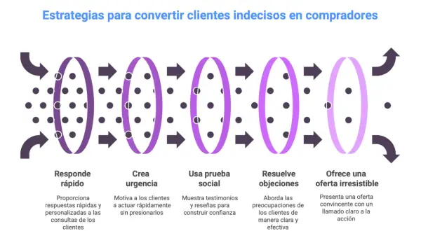 Diagrama de embudo de ventas: responde rápido, crea urgencia, usa prueba social, resuelve objeciones y ofrece una oferta irresistible. Claves para saber como cerrar una venta.