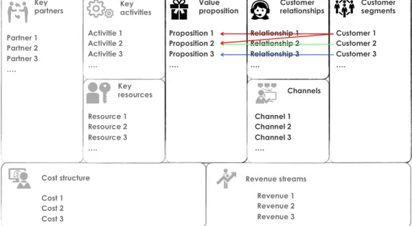 Schema Business Model Canvas: partner, attività, risorse, proposte di valore, relazioni, canali, segmenti clienti, costi e ricavi. Utile per esempi di business plan già fatti gratis.