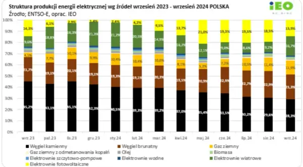 OZE w Polsce: 7 kluczowych typów zielonej energii poznaj je!
