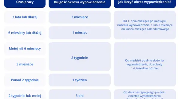 Czy okres wypowiedzenia wlicza się do okresu zatrudnienia? Sprawdź to!