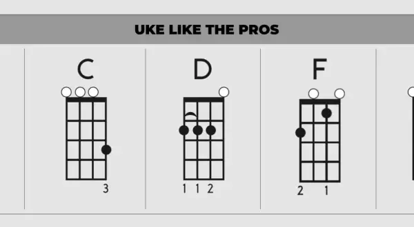 Diagramy akordów ukulele: Amin, C, D, F, G. Nuty dla początkujących graczy.