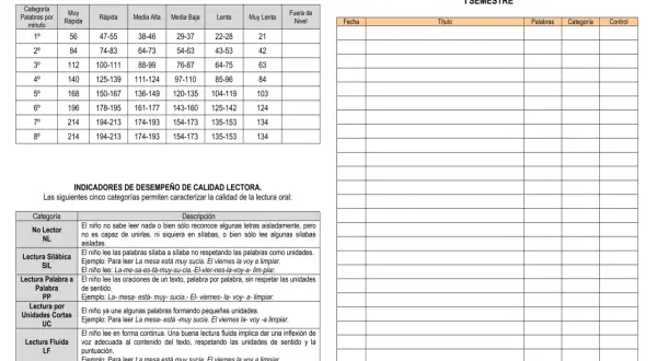Tabla de desempeños de velocidad lectora primaria, con categorías de lectura y registro diario.