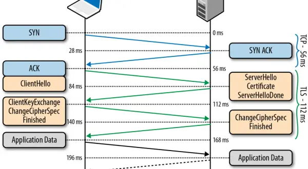 Diagram przedstawia wymianę komunikatów TCP i TLS między nadawcą a odbiorcą, ilustrując proces nawiązywania bezpiecznego połączenia ssl.