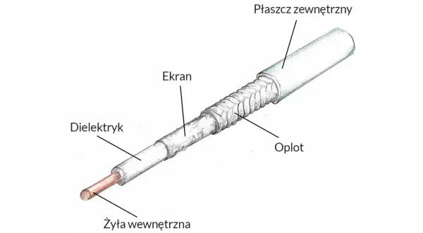 Przekrój kabla antenowego: żyła, dielektryk, ekran, oplot, płaszcz. Pytanie, czy można łączyć kabel antenowy, jest kluczowe dla jakości sygnału.