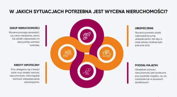 Wycena nieruchomości jest kluczowa przy zakupie, ubezpieczeniu, kredycie hipotecznym i podziale majątku.