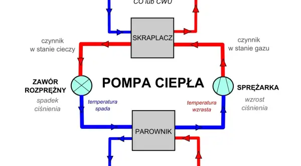 Schemat działania pompy ciepła w instalacji CO. Pokazuje obieg czynnika roboczego, sprężarkę, skraplacz, zawór rozprężny i parownik.