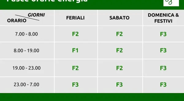 Tabella con fasce orarie A2A per energia: F1, F2, F3 variano a seconda dei giorni feriali, sabato e festivi.