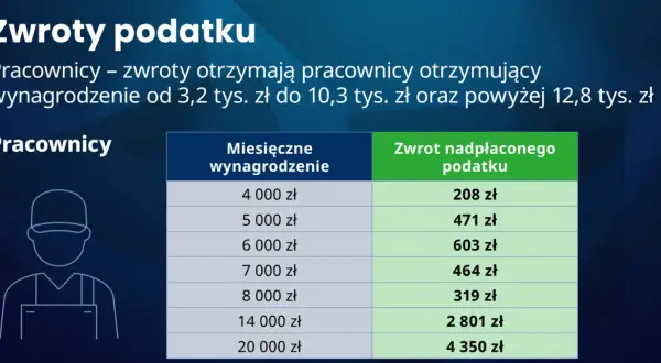 Tabela pokazuje zwrot podatku dla pracowników w zależności od miesięcznego wynagrodzenia.