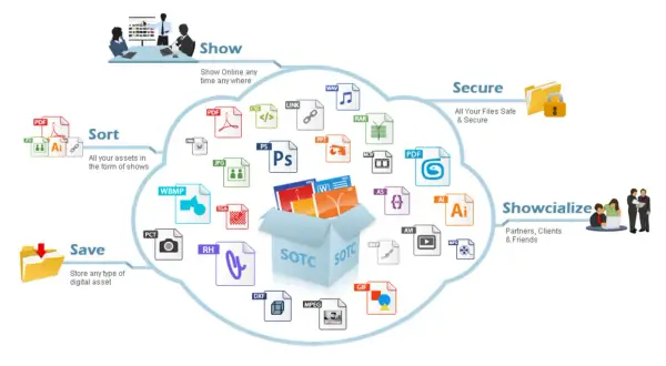 A cloud diagram illustrates a digital asset management system, showing how files are saved, sorted, secured, and shared.
