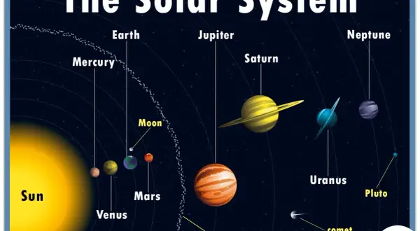 Ilustración del sistema solar en inglés, mostrando el Sol, Mercurio, Venus, Tierra, Luna, Marte, Júpiter, Saturno, Urano, Neptuno y Plutón.