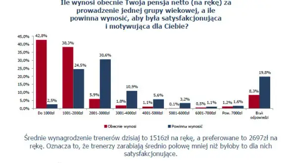 Ile zarabia trener piłki nożnej dzieci? Realne stawki i czynniki.