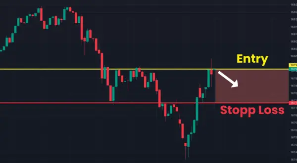 Kerzenchart zeigt einen Abwärtstrend mit einer "Entry"-Linie bei 16793.05 und einer "Stopp Loss"-Linie bei 16774.72.