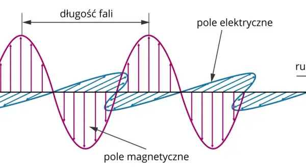 Schemat przedstawia fale elektromagnetyczne, których zastosowanie jest wszechstronne. Widać pole elektryczne i magnetyczne oraz długość fali.