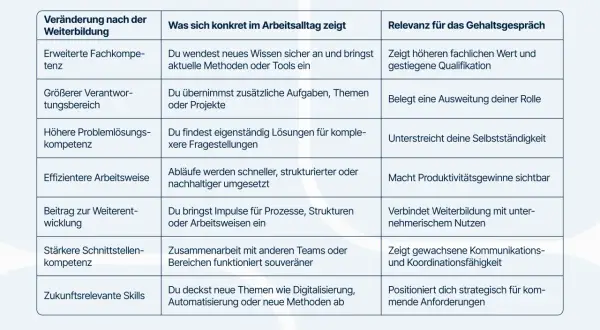 Tabelle zeigt, wie Weiterbildung den Arbeitsalltag verändert und wie oft Gehalt verhandeln damit begründet werden kann.