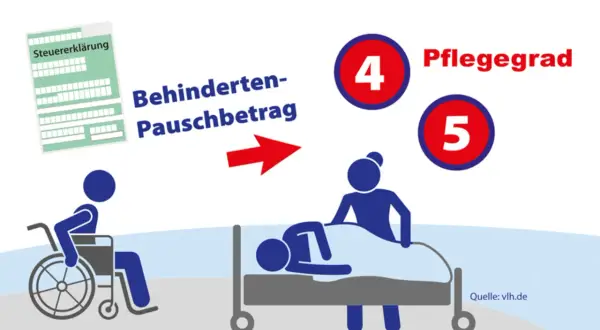 Steuererklärung & Behinderten-Pauschbetrag: Welche Pflegegrad bei 100% Schwerbehinderung? Pflegegrad 4 oder 5 möglich.