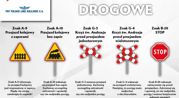 Znaki przed przejazdem kolejowym: przejazd zaporami, bez zapór, krzyż św. Andrzeja (jednotorowy i wielotorowy) oraz znak STOP.