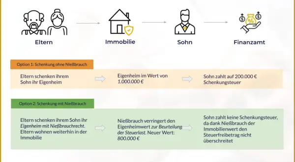 Grafik zeigt, wie Nießbrauch Schenkungsteuer spart. Eltern schenken Sohn Haus, der Nießbrauch senkt den Wert, sodass keine Schenkungsteuer anfällt. Man kann Notarkosten von der Steuer absetzen.