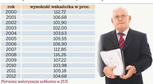 Tabela: wskaźniki waloryzacji emerytur od 1999 roku. Pokazuje wzrost składek emerytalnych w ZUS.
