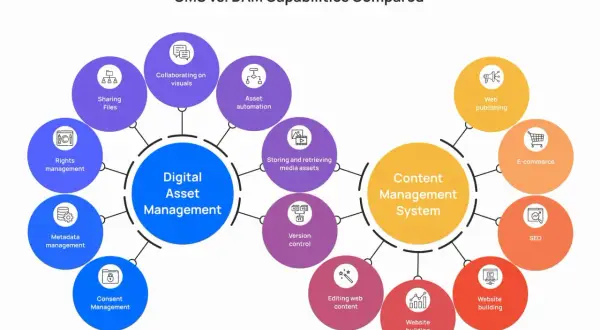 Diagram comparing Digital Asset Management (DAM) and Content Management System (CMS) capabilities. DAM focuses on asset storage, rights, and collaboration. CMS handles web publishing, e-commerce, and website building. Do I need a video CMS? This chart ...