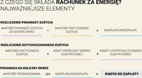 Schemat rozliczenia rachunku za energię elektryczną: prognoza, zużycie faktyczne, koszty sprzedaży i dystrybucji energii elektrycznej, nadpłata/niedopłata, kwota do zapłaty.