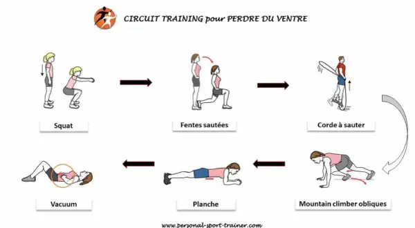 Circuit training pour perdre du ventre : femme en squat, fentes sautées, corde à sauter, mountain climber obliques, planche, vacuum.