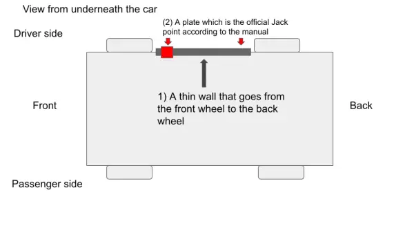 Diagram visar var man ska hissa upp bilen. En tunn vägg löper mellan hjulen, med en markerad domkraftspunkt.