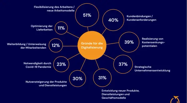 Mindmap zeigt Gründe für Digitalisierung: Flexibilisierung (51%), Kundenbindung (40%), Kostensenkung (39%), Unternehmensentwicklung (37%), neue Produkte (31%), Nutzensteigerung (30%), Pandemie (23%), Weiterbildung (12%), Lieferketten (11%).
