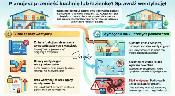 Planujesz przeniesienie kuchni/łazienki? Sprawdź wentylację! Kluczowa jest prawidłowa regulacja rekuperacji, by uniknąć problemów prawnych i zdrowotnych.