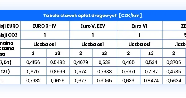Ile kosztują autostrady w Czechach? Sprawdź opłaty i uniknij niepotrzebnych wydatków