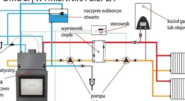 Schemat połączenia kominka z wymiennikiem ciepła, który zasila ogrzewanie podłogowe i grzejniki.