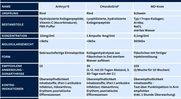 Vergleich von Kollagenprodukten: Arthrys®5 (Rind), CHondoGrid® (Rind) und MD-Knee (Schwein). Unterschiede bei Kollagen typen, Bestandteilen und Anwendung.