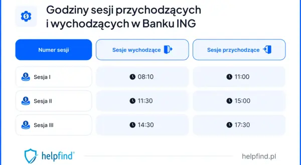 Tabela z godzinami sesji przychodzących i wychodzących w Banku ING. Sesje I, II, III mają przypisane godziny.