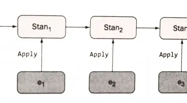 Diagram pokazuje ewolucję stanu (Stan₀, Stan₁, Stan₂, Stan₃) poprzez aplikację zdarzeń (e₀, e₁, e₂, e₃). To ilustracja, jak działa CQRS.