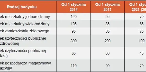 Warunki techniczne budynków i ich usytuowanie - kluczowe przepisy i wymagania