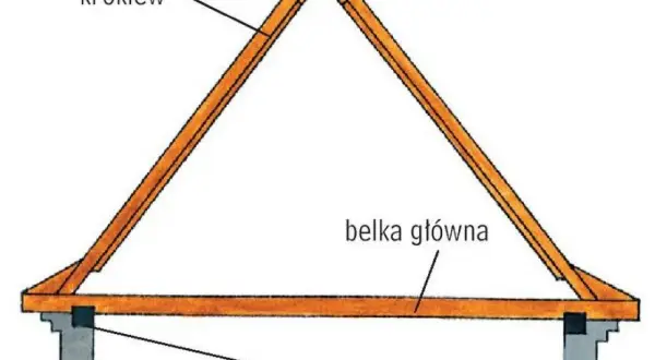 Konstrukcja dachu: krokwie opierają się na murłacie, a belka główna je podtrzymuje.