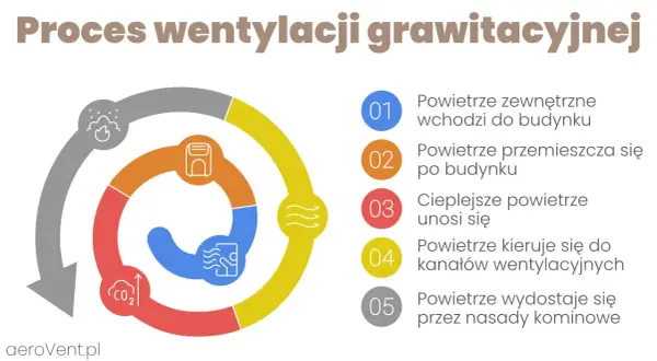 Schemat procesu wentylacji grawitacyjnej: powietrze zewnętrzne wchodzi, przemieszcza się, cieplejsze unosi, kieruje do kanałów, wydostaje przez nasady. Krotność wymian powietrza norma.