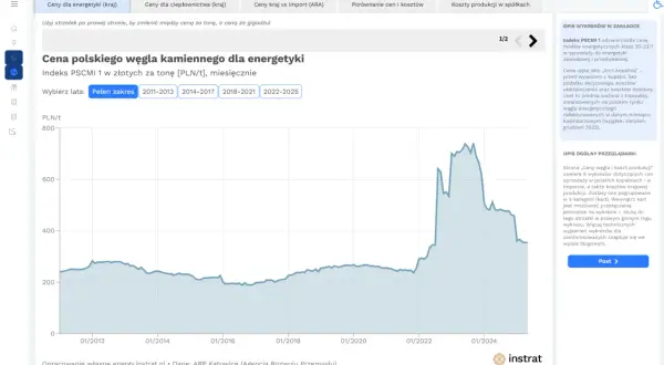 Wykres pokazuje, ile kosztuje tona węgla kamiennego dla energetyki w Polsce od 2012 roku. Cena waha się od ok. 200 do ponad 800 PLN/t.