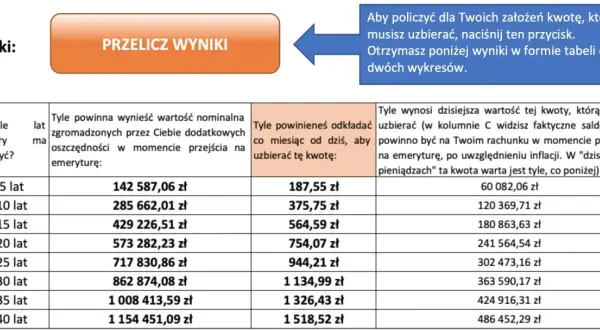 Przykładowe wyliczenie emerytury: tabela pokazuje, ile oszczędności potrzebujesz na emeryturę, ile odkładać miesięcznie i ile to będzie warte dzisiaj.