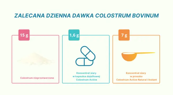 Zalecana dzienna dawka colostrum bovinum: 15g nieprzetworzonego, 1,6g w kapsułkach lub 7g w proszku.