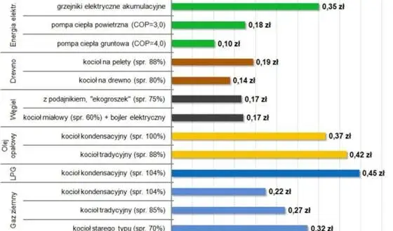 Ile kWh na dom jednorodzinny? Sprawdź, ile możesz zaoszczędzić