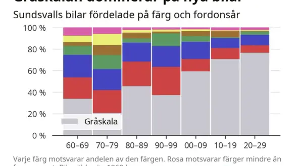 Diagram visar bilfärger per tidsperiod. Gråskala dominerar, men en rosa raggarbil kan ha funnits under 60-69.