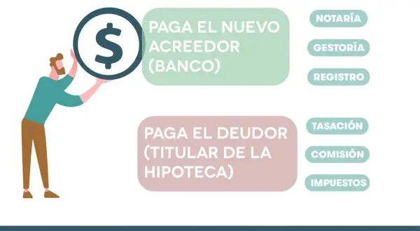 Ilustración explica cómo funciona una hipoteca, mostrando pagos al banco y al deudor, con gastos como notaría, gestoría, registro, tasación, comisión e impuestos.